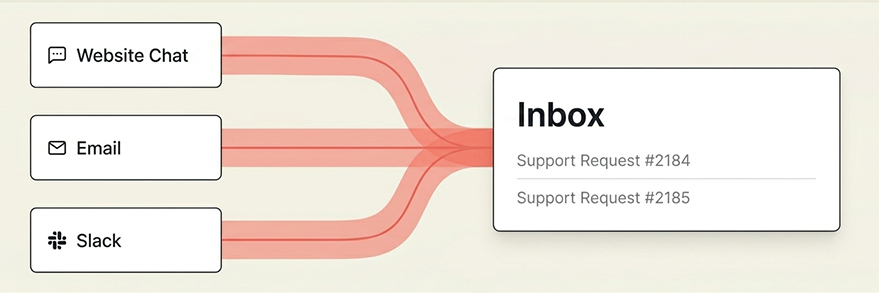 Connect your support channels illustration